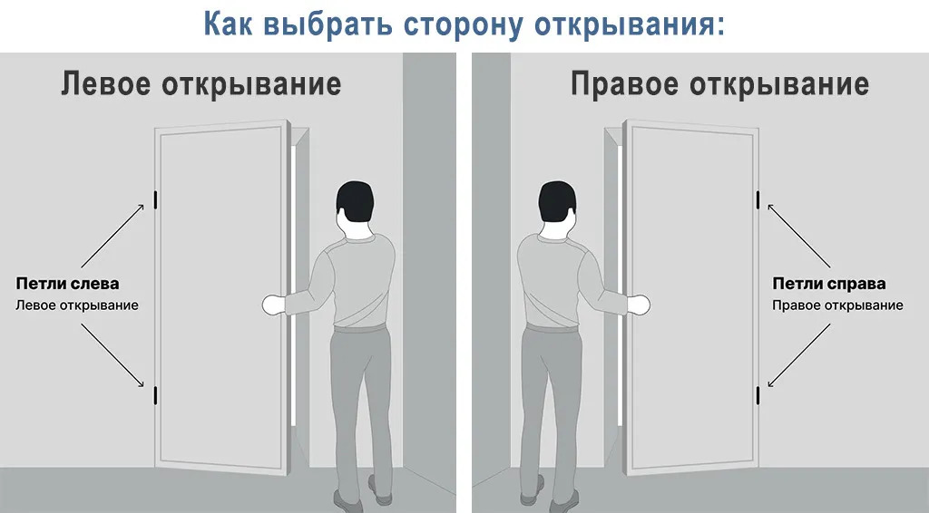 Как выбрать сторону: левое и правое открывание двери Как выбрать сторону: левое и правое открывание двери